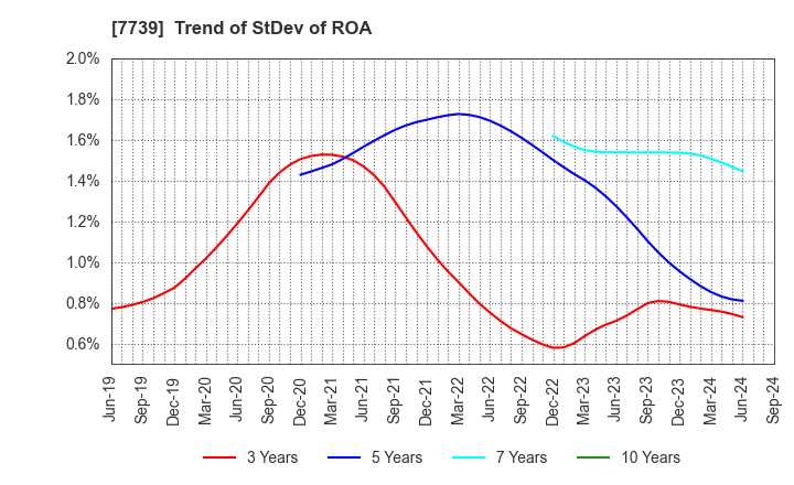 7739 CANON ELECTRONICS INC.: Trend of StDev of ROA