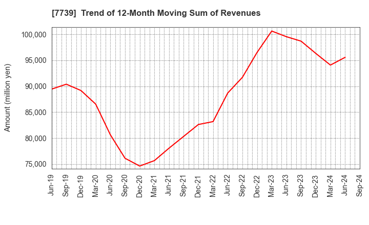 7739 CANON ELECTRONICS INC.: Trend of 12-Month Moving Sum of Revenues