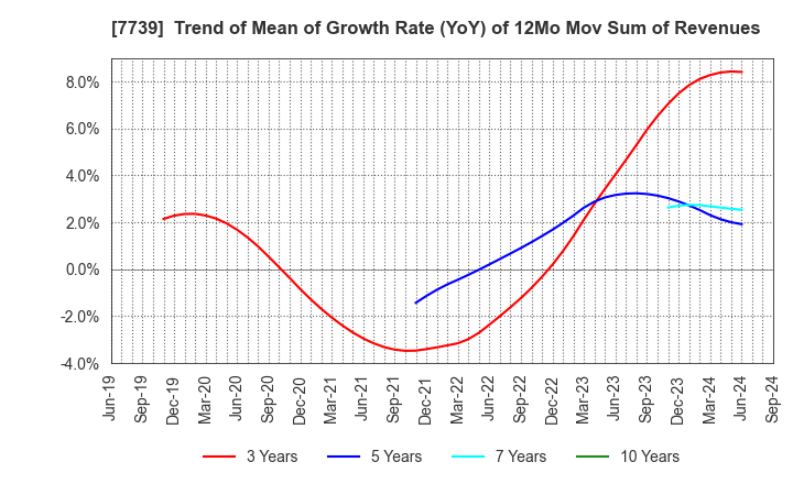 7739 CANON ELECTRONICS INC.: Trend of Mean of Growth Rate (YoY) of 12Mo Mov Sum of Revenues