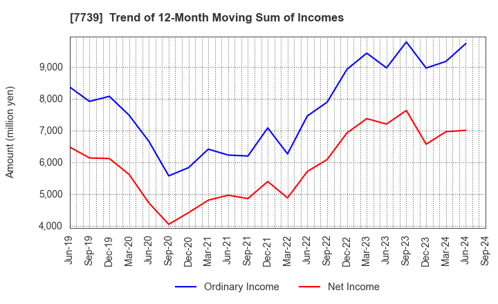 7739 CANON ELECTRONICS INC.: Trend of 12-Month Moving Sum of Incomes