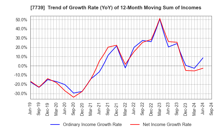 7739 CANON ELECTRONICS INC.: Trend of Growth Rate (YoY) of 12-Month Moving Sum of Incomes