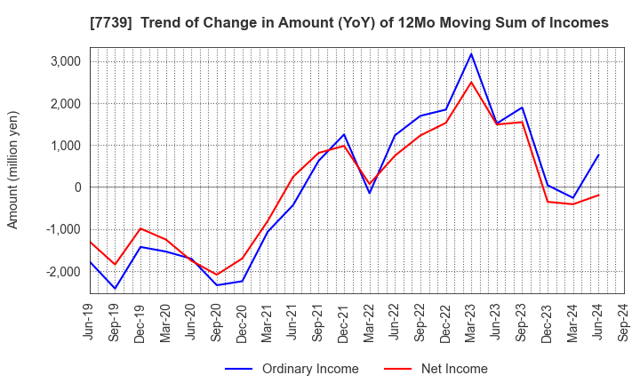 7739 CANON ELECTRONICS INC.: Trend of Change in Amount (YoY) of 12Mo Moving Sum of Incomes