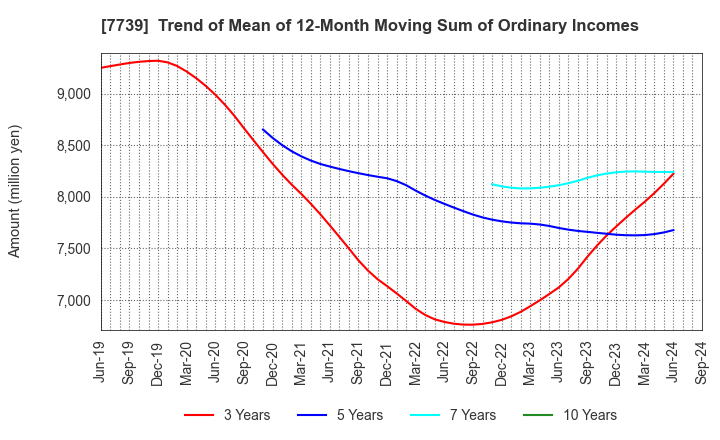 7739 CANON ELECTRONICS INC.: Trend of Mean of 12-Month Moving Sum of Ordinary Incomes