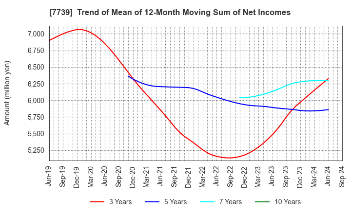 7739 CANON ELECTRONICS INC.: Trend of Mean of 12-Month Moving Sum of Net Incomes