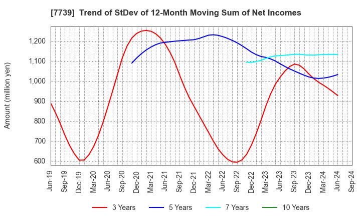 7739 CANON ELECTRONICS INC.: Trend of StDev of 12-Month Moving Sum of Net Incomes