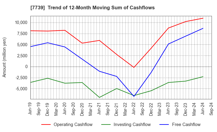 7739 CANON ELECTRONICS INC.: Trend of 12-Month Moving Sum of Cashflows