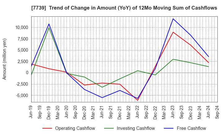 7739 CANON ELECTRONICS INC.: Trend of Change in Amount (YoY) of 12Mo Moving Sum of Cashflows