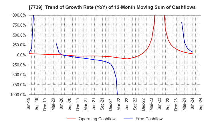 7739 CANON ELECTRONICS INC.: Trend of Growth Rate (YoY) of 12-Month Moving Sum of Cashflows