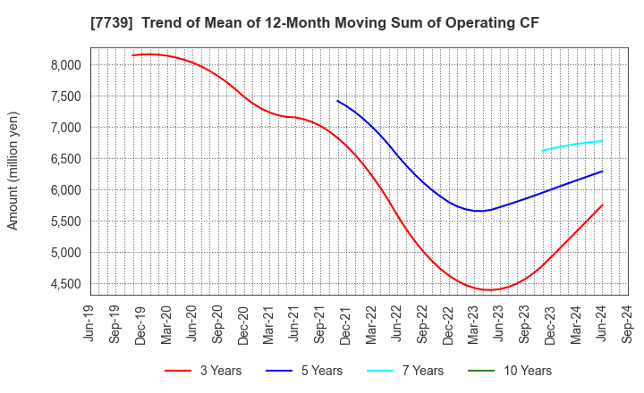 7739 CANON ELECTRONICS INC.: Trend of Mean of 12-Month Moving Sum of Operating CF