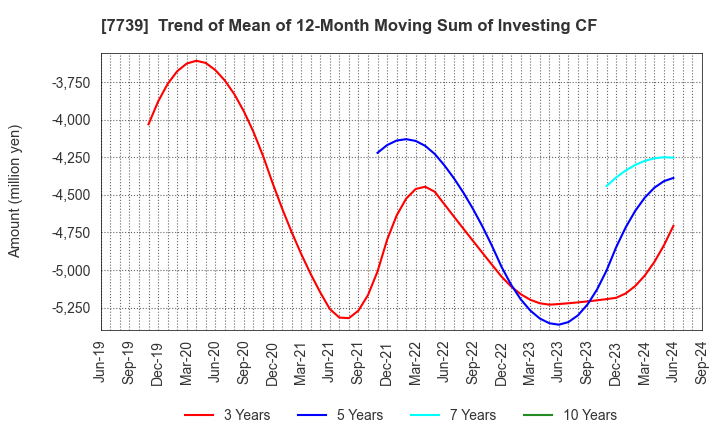 7739 CANON ELECTRONICS INC.: Trend of Mean of 12-Month Moving Sum of Investing CF