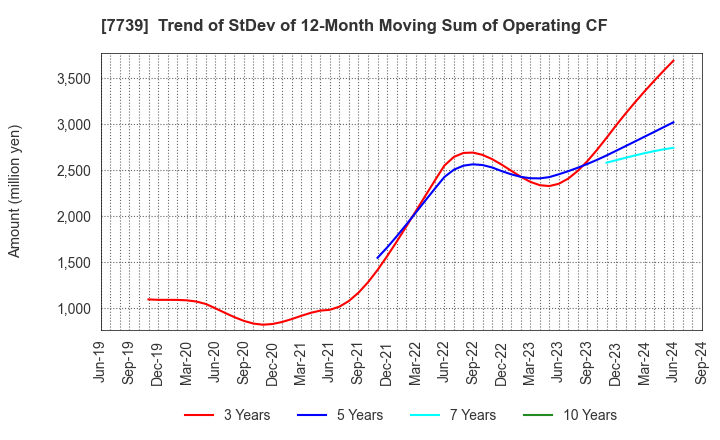 7739 CANON ELECTRONICS INC.: Trend of StDev of 12-Month Moving Sum of Operating CF