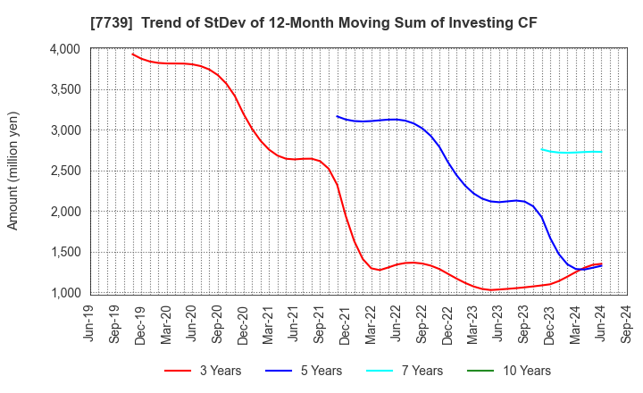 7739 CANON ELECTRONICS INC.: Trend of StDev of 12-Month Moving Sum of Investing CF