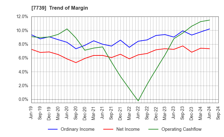 7739 CANON ELECTRONICS INC.: Trend of Margin