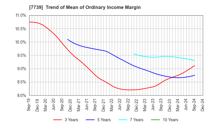 7739 CANON ELECTRONICS INC.: Trend of Mean of Ordinary Income Margin