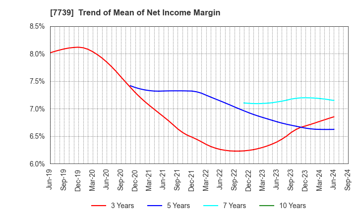 7739 CANON ELECTRONICS INC.: Trend of Mean of Net Income Margin