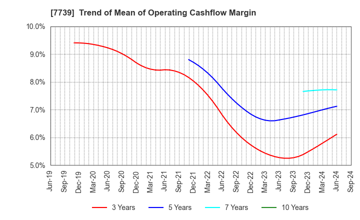 7739 CANON ELECTRONICS INC.: Trend of Mean of Operating Cashflow Margin