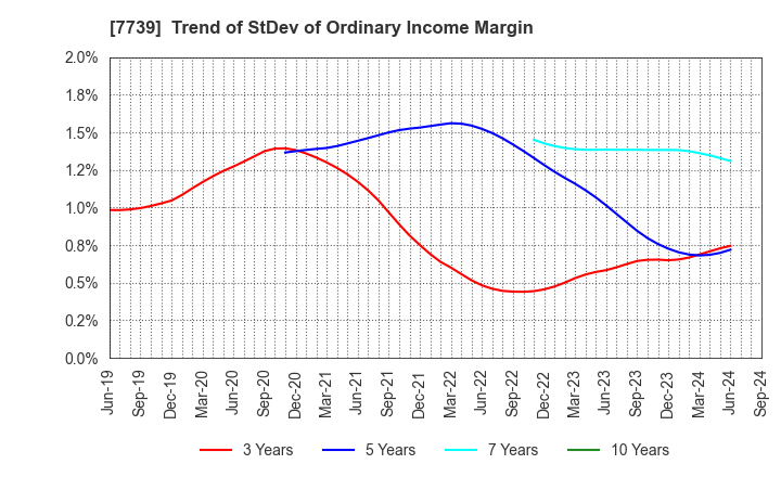 7739 CANON ELECTRONICS INC.: Trend of StDev of Ordinary Income Margin