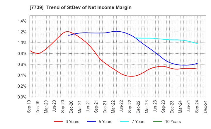 7739 CANON ELECTRONICS INC.: Trend of StDev of Net Income Margin