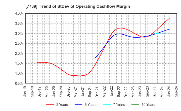 7739 CANON ELECTRONICS INC.: Trend of StDev of Operating Cashflow Margin