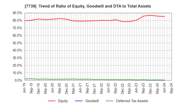 7739 CANON ELECTRONICS INC.: Trend of Ratio of Equity, Goodwill and DTA to Total Assets