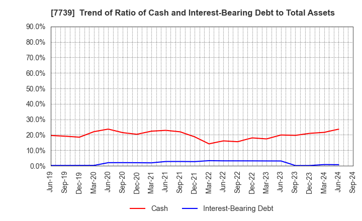 7739 CANON ELECTRONICS INC.: Trend of Ratio of Cash and Interest-Bearing Debt to Total Assets