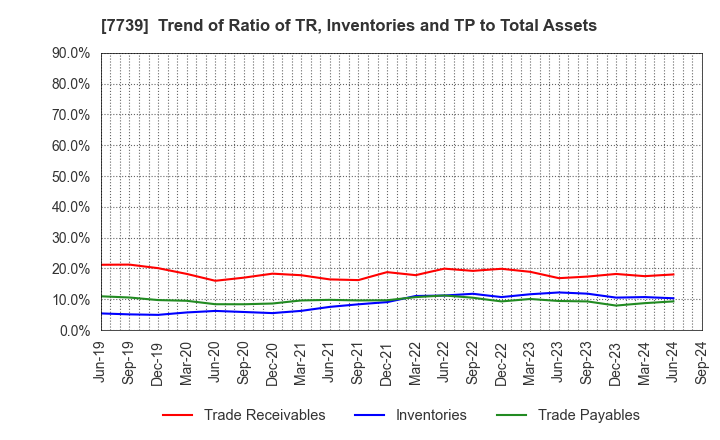 7739 CANON ELECTRONICS INC.: Trend of Ratio of TR, Inventories and TP to Total Assets