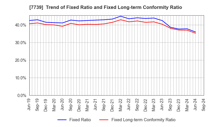 7739 CANON ELECTRONICS INC.: Trend of Fixed Ratio and Fixed Long-term Conformity Ratio