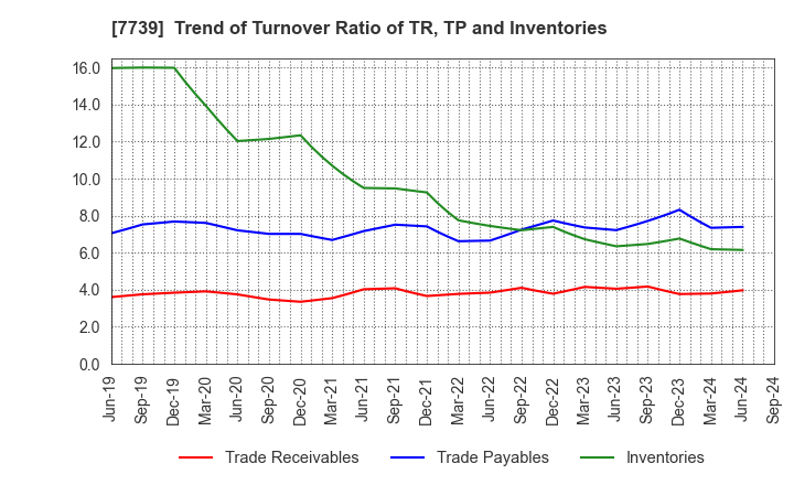 7739 CANON ELECTRONICS INC.: Trend of Turnover Ratio of TR, TP and Inventories