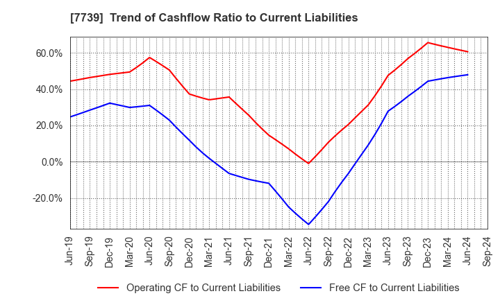 7739 CANON ELECTRONICS INC.: Trend of Cashflow Ratio to Current Liabilities