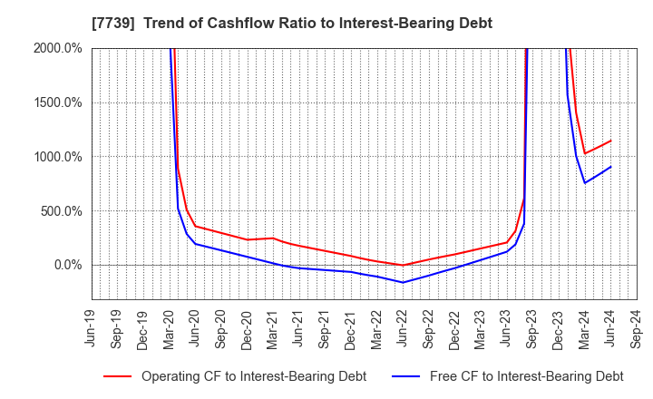 7739 CANON ELECTRONICS INC.: Trend of Cashflow Ratio to Interest-Bearing Debt