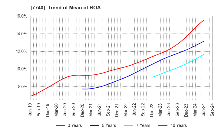 7740 Tamron Co.,Ltd.: Trend of Mean of ROA