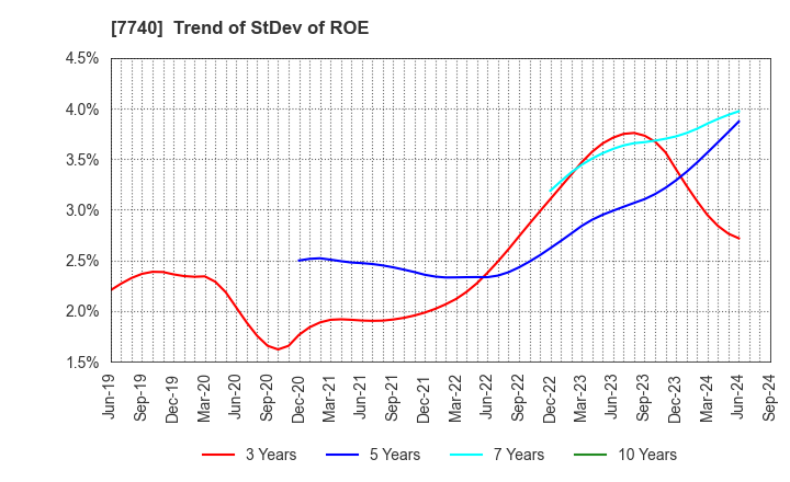 7740 Tamron Co.,Ltd.: Trend of StDev of ROE