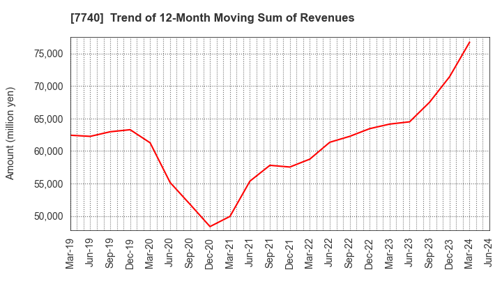 7740 Tamron Co.,Ltd.: Trend of 12-Month Moving Sum of Revenues