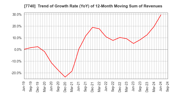 7740 Tamron Co.,Ltd.: Trend of Growth Rate (YoY) of 12-Month Moving Sum of Revenues