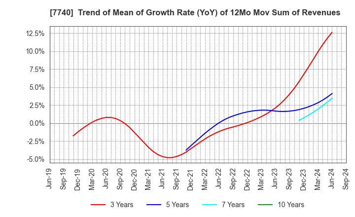 7740 Tamron Co.,Ltd.: Trend of Mean of Growth Rate (YoY) of 12Mo Mov Sum of Revenues