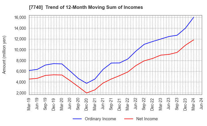 7740 Tamron Co.,Ltd.: Trend of 12-Month Moving Sum of Incomes