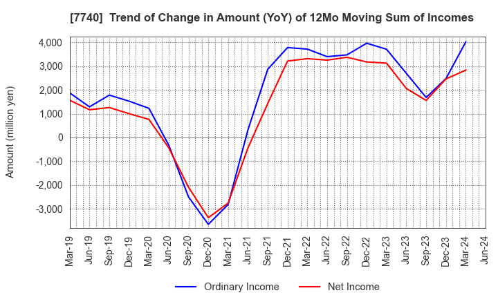 7740 Tamron Co.,Ltd.: Trend of Change in Amount (YoY) of 12Mo Moving Sum of Incomes