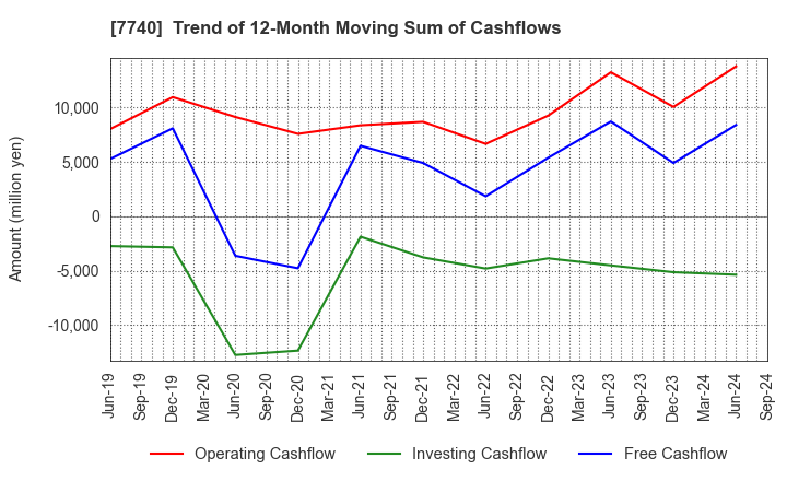 7740 Tamron Co.,Ltd.: Trend of 12-Month Moving Sum of Cashflows