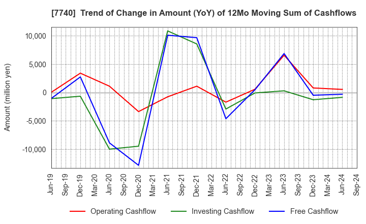 7740 Tamron Co.,Ltd.: Trend of Change in Amount (YoY) of 12Mo Moving Sum of Cashflows