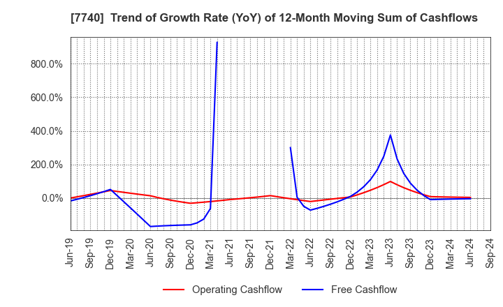 7740 Tamron Co.,Ltd.: Trend of Growth Rate (YoY) of 12-Month Moving Sum of Cashflows