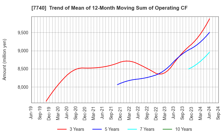 7740 Tamron Co.,Ltd.: Trend of Mean of 12-Month Moving Sum of Operating CF