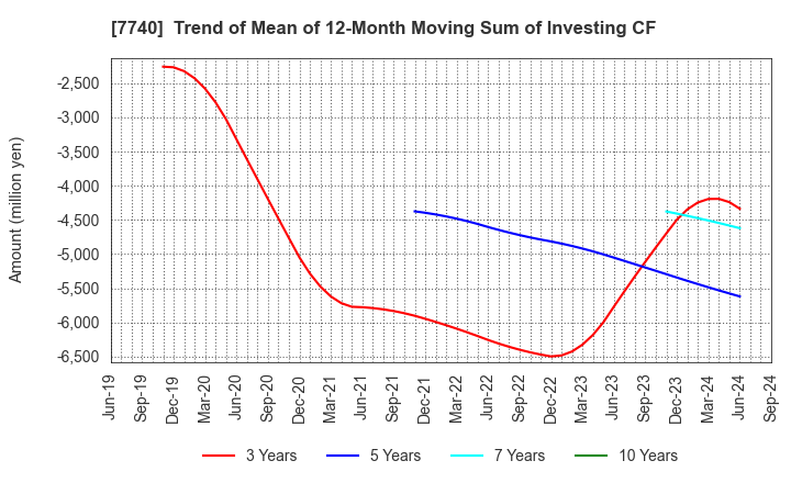 7740 Tamron Co.,Ltd.: Trend of Mean of 12-Month Moving Sum of Investing CF