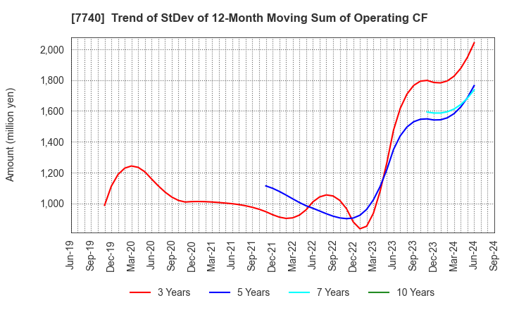 7740 Tamron Co.,Ltd.: Trend of StDev of 12-Month Moving Sum of Operating CF