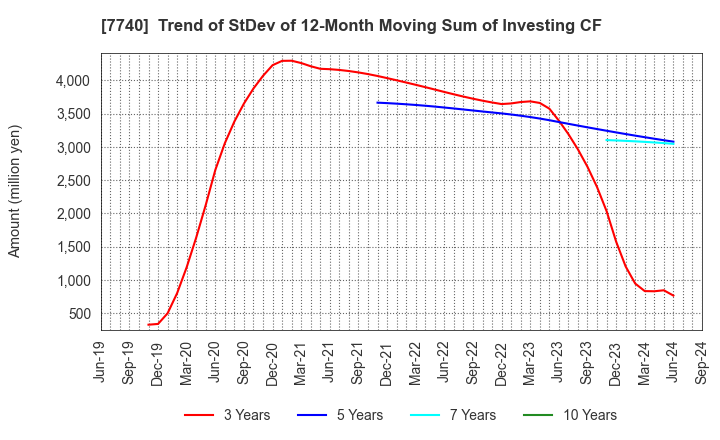 7740 Tamron Co.,Ltd.: Trend of StDev of 12-Month Moving Sum of Investing CF