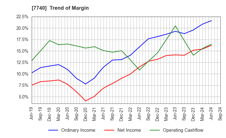 7740 Tamron Co.,Ltd.: Trend of Margin