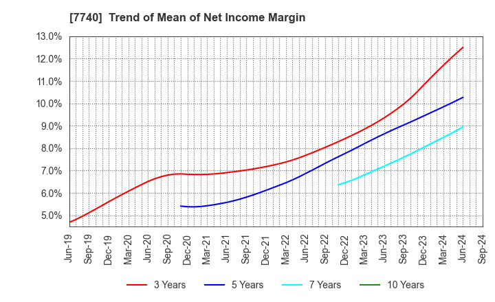 7740 Tamron Co.,Ltd.: Trend of Mean of Net Income Margin