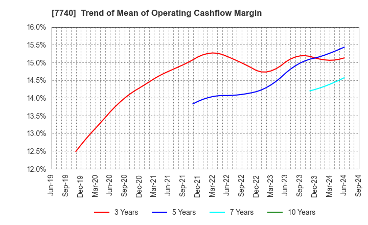 7740 Tamron Co.,Ltd.: Trend of Mean of Operating Cashflow Margin