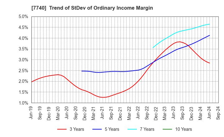 7740 Tamron Co.,Ltd.: Trend of StDev of Ordinary Income Margin