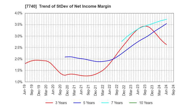 7740 Tamron Co.,Ltd.: Trend of StDev of Net Income Margin