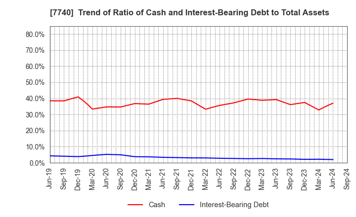 7740 Tamron Co.,Ltd.: Trend of Ratio of Cash and Interest-Bearing Debt to Total Assets